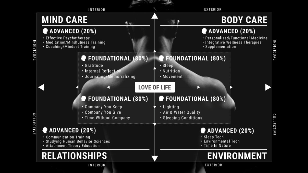 The Four Foundational Quadrants of Neurohacking